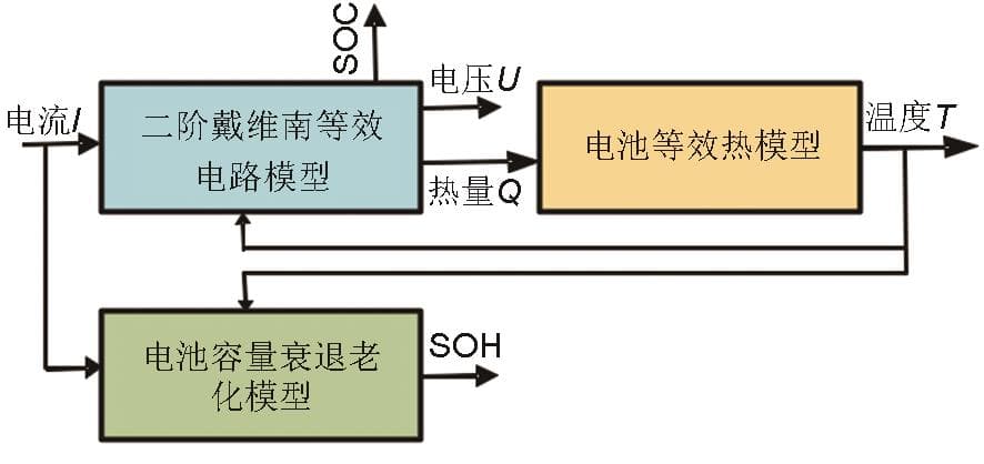 考虑多种应用场景的锂离子电池多阶优化充电策略