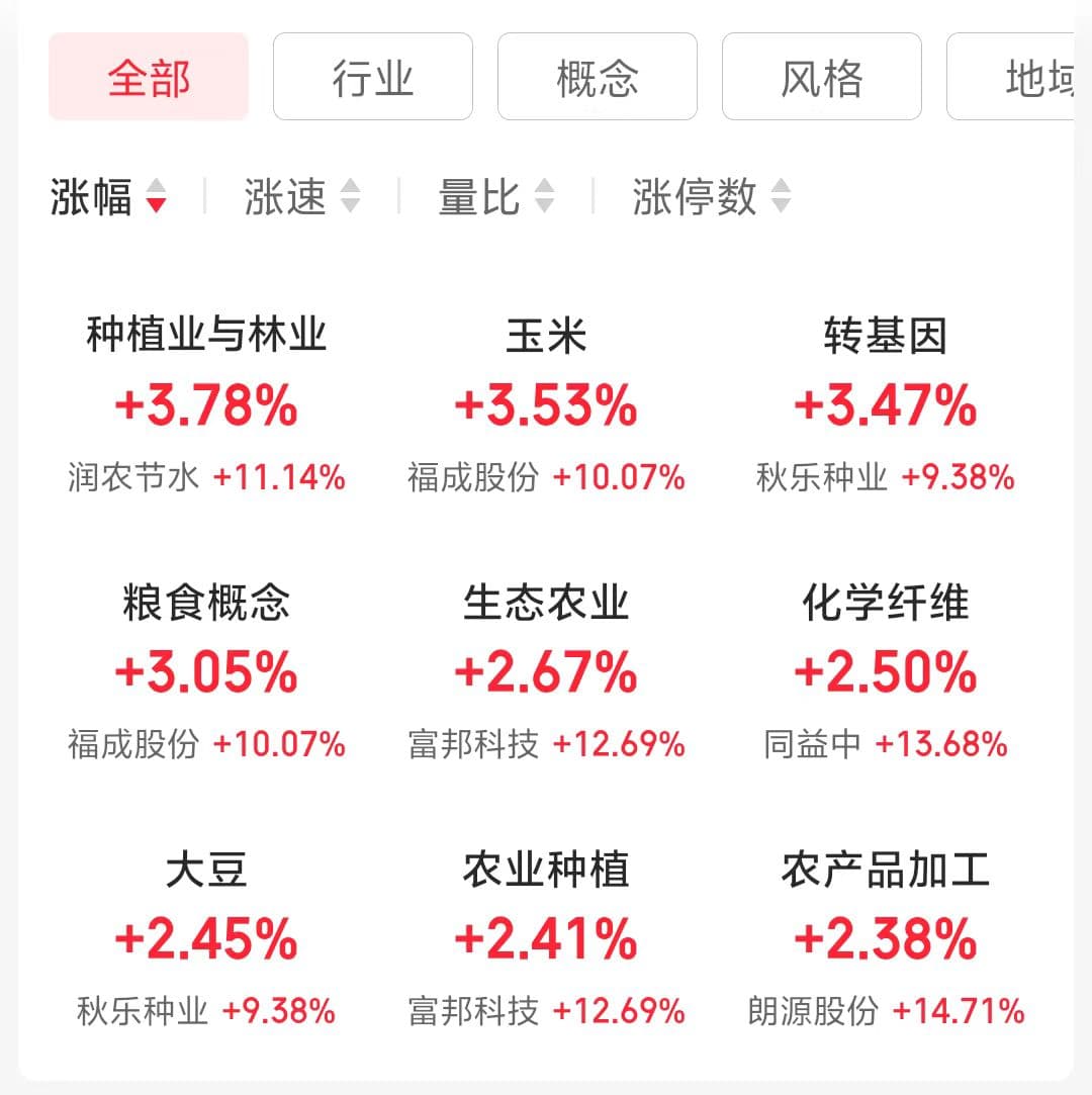 农业板块高开！“农业新质生产力”有何看点？拓展人工智能、数据、低空等技术应用场景