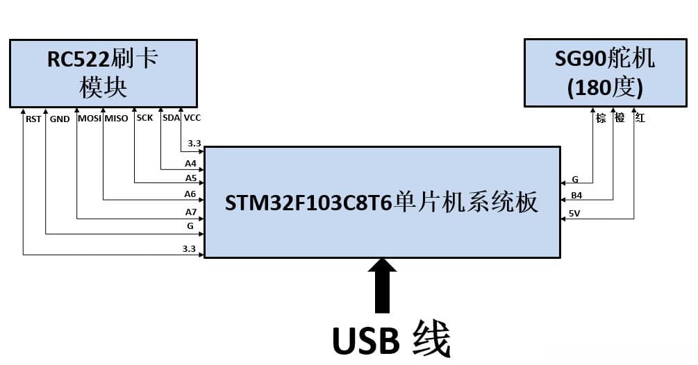 零基础STM32单片机编程入门：基于RC522和SG90舵机的NFC刷卡开门系统