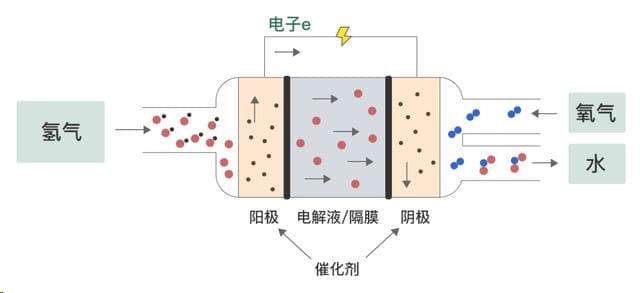 氢储能技术科普：能量密度是电化学储能的100多倍