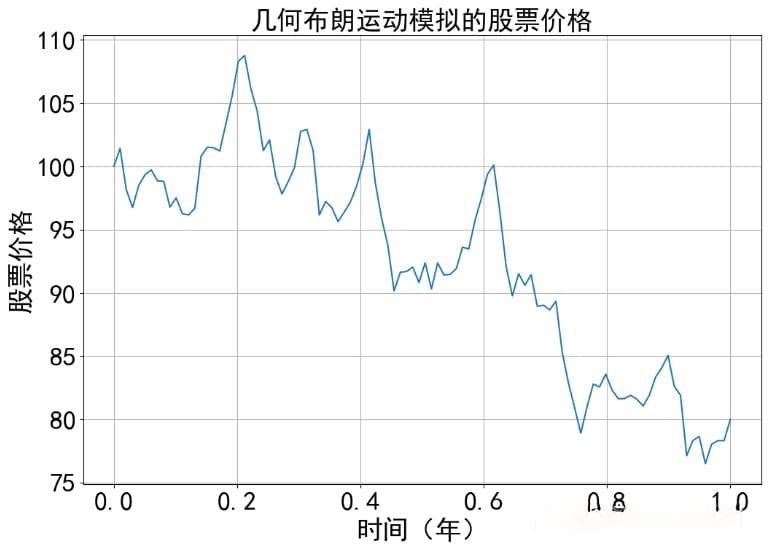 通俗理解随机微分方程及应用