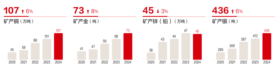 紫金矿业2024年营收3036亿，净利润超320亿，矿产铜产量全球第四