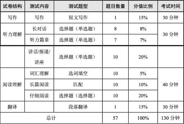 考研英语和四六级词汇重复率高达80％？是不是不用背两遍？
