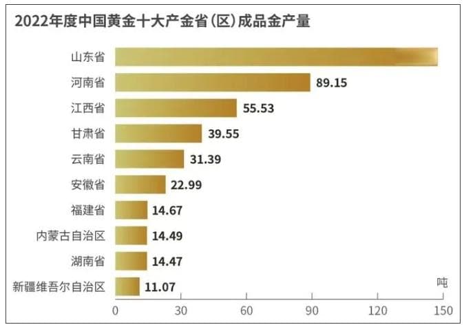 中国黄金出自哪里，你一定猜不到
