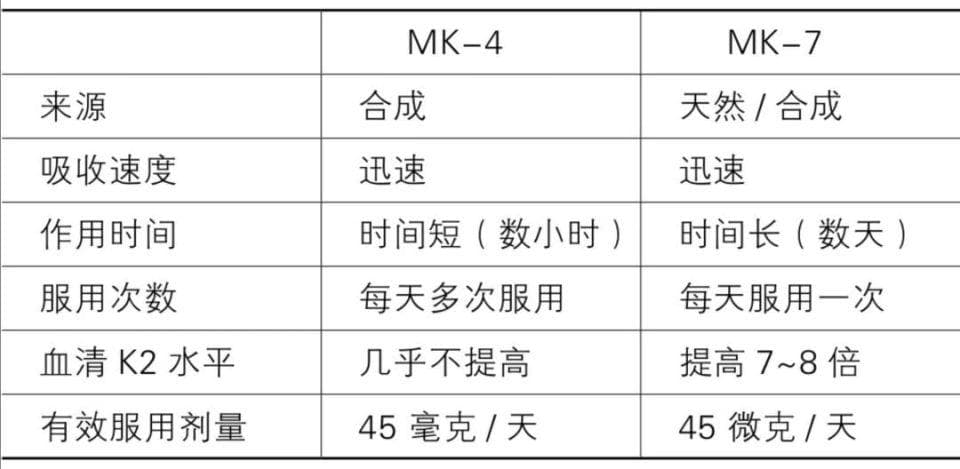 引钙入骨的最佳选择是维生素K2？现实是这样的