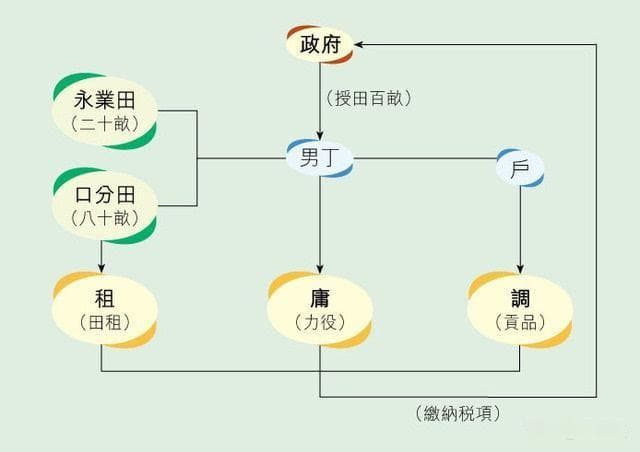 中国古代土地制度——隋唐隋朝均田制