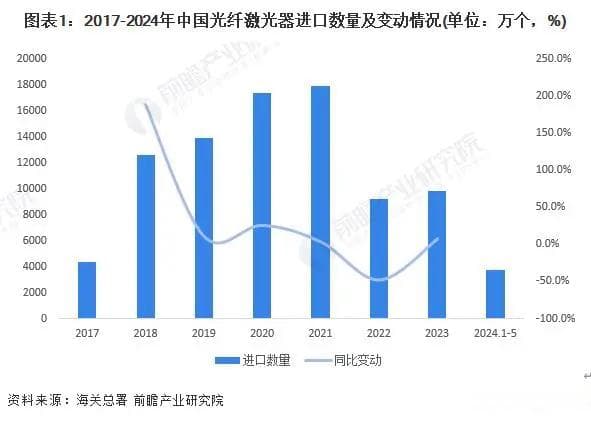 2024年中国光纤激光器行业进口市场现状分析：进口数量与金额双降，均价大幅下跌