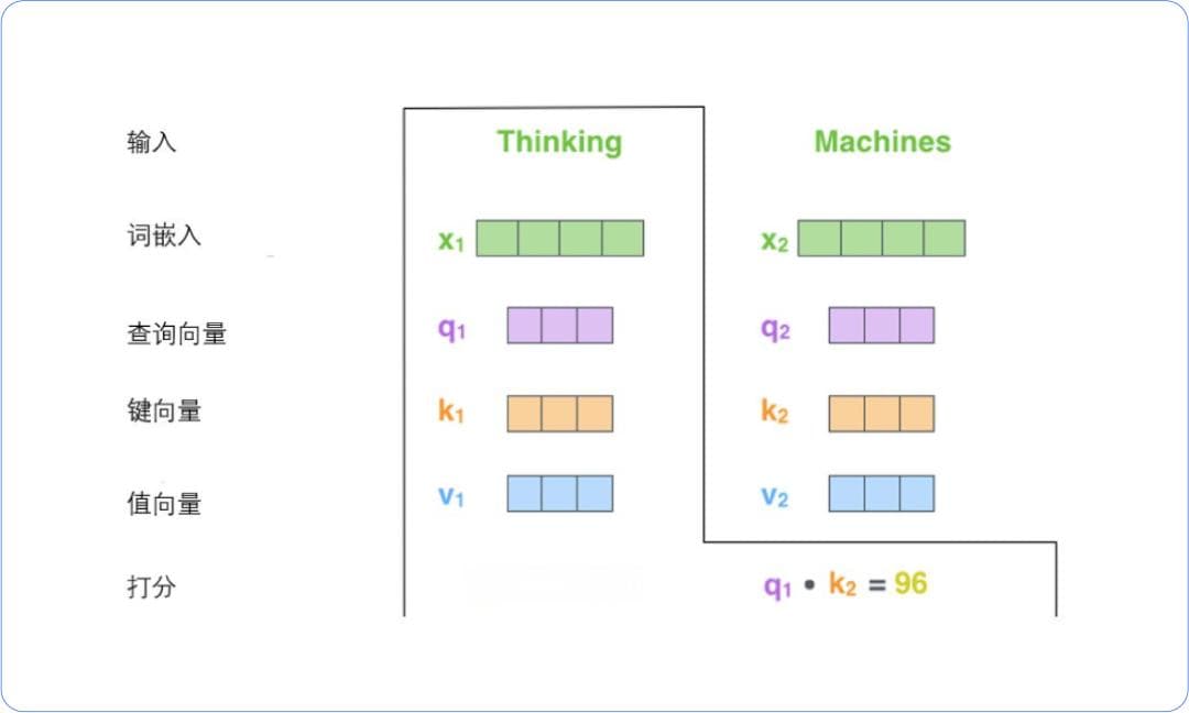 QKV矩阵：优维大模型自注意力机制的数学之美