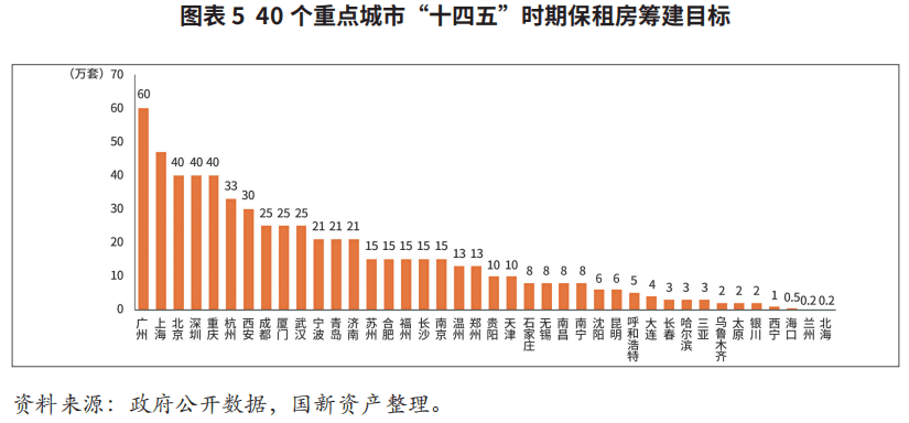 基础设施REITs大类资产系列研究——保障性租赁住房专题
