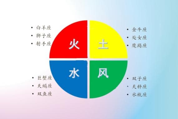 解读星座元素：火象、土象、风象、水象各有何特点？