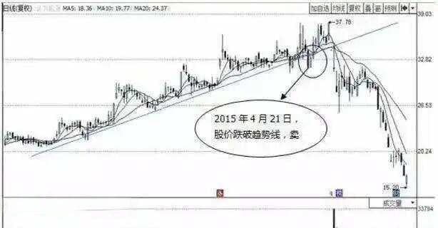 学会止损技巧