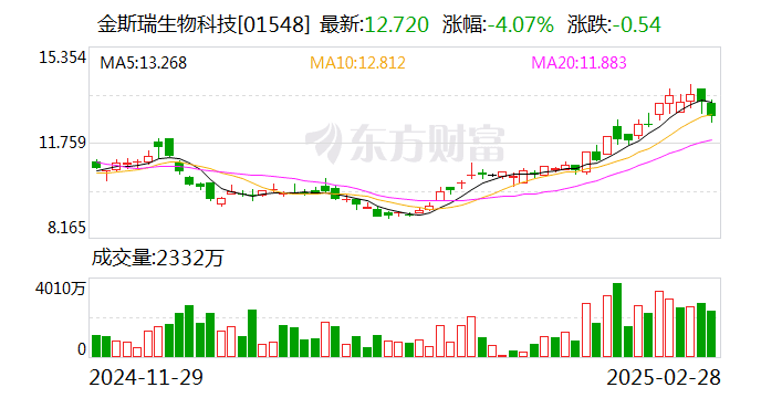 金斯瑞迎来32亿账面“狂欢” 传奇生物到底值多少钱？