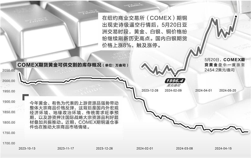 黄金期货突破2450美元，上金所上调保证金比例