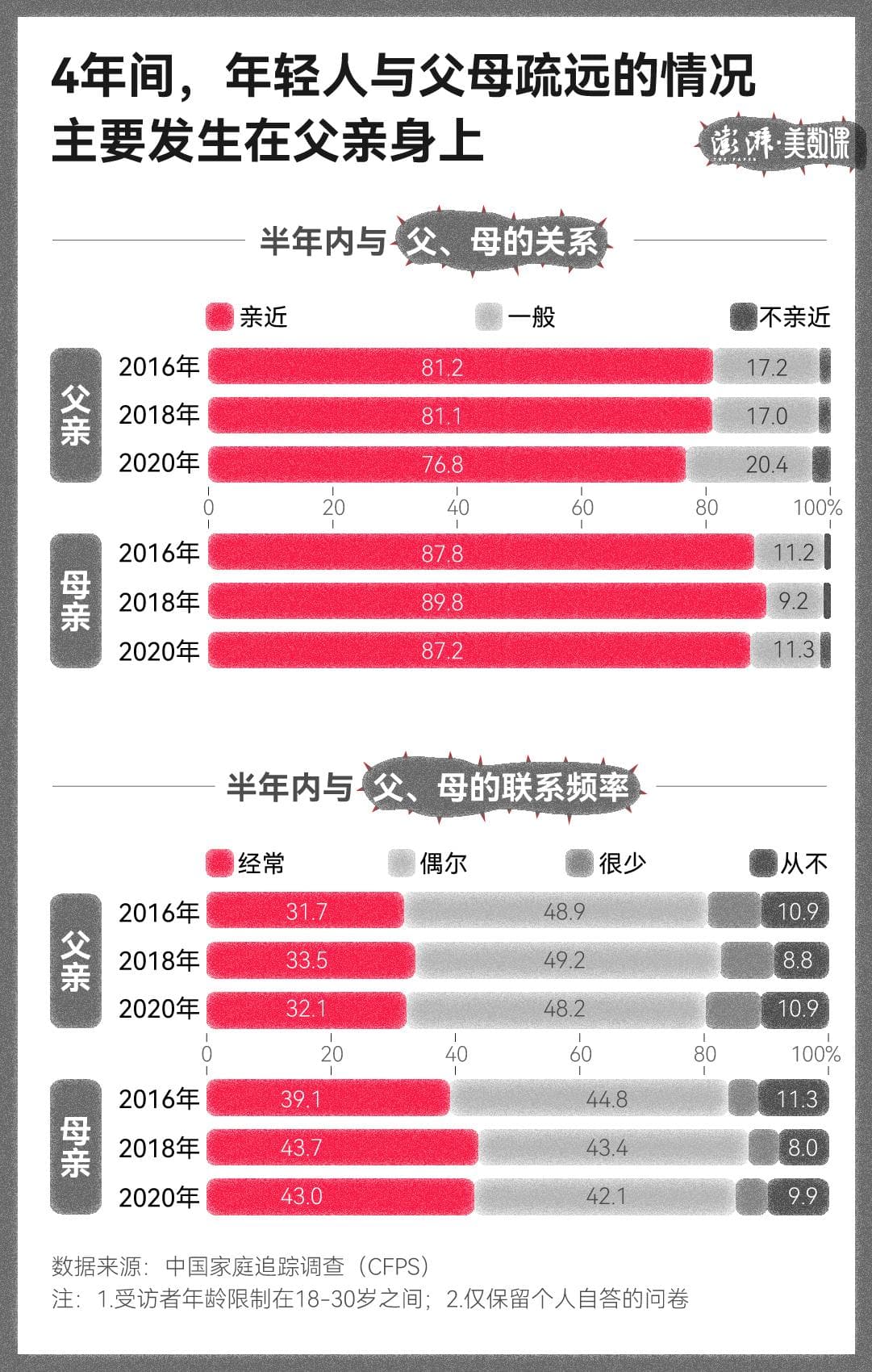 数说中国家庭｜年轻一代亲戚关系疏远，家族规模或减小