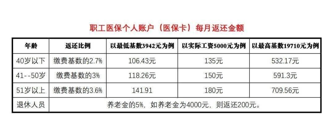医保卡个人账户每月打多少钱？