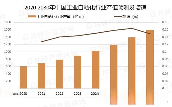 2024年中国工业自动化系统行业产值、行业市场规模及行业发展趋势分析[图]