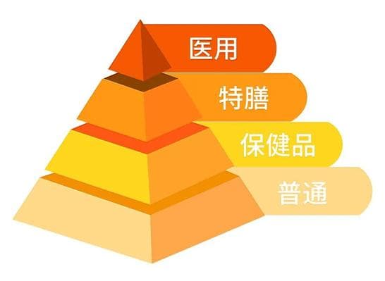 特殊膳食VS普通食品VS保健食品：有何异同？