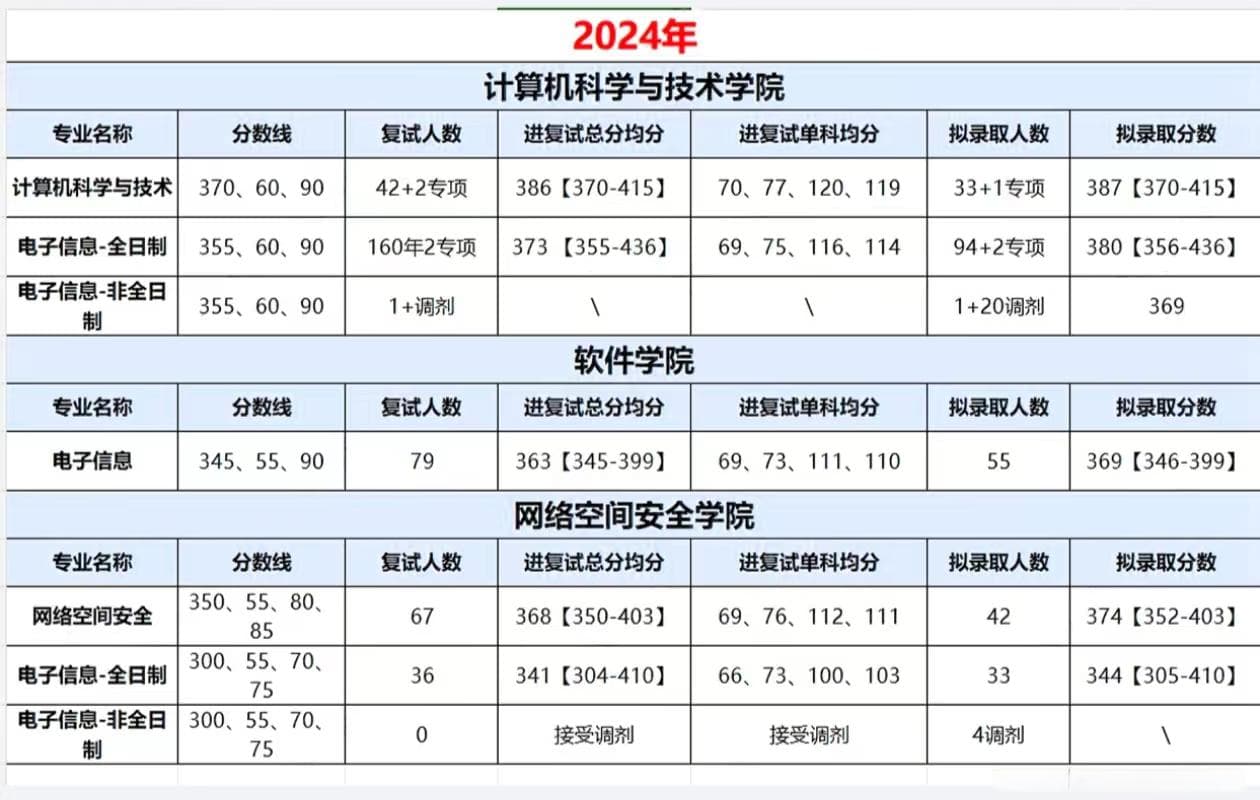 华中科技大学计算机考研全攻略：招生信息、考试科目及历年录取分数