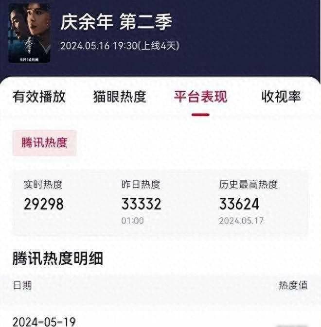 《庆余年2》爆是爆了，但网友弃剧理由一致