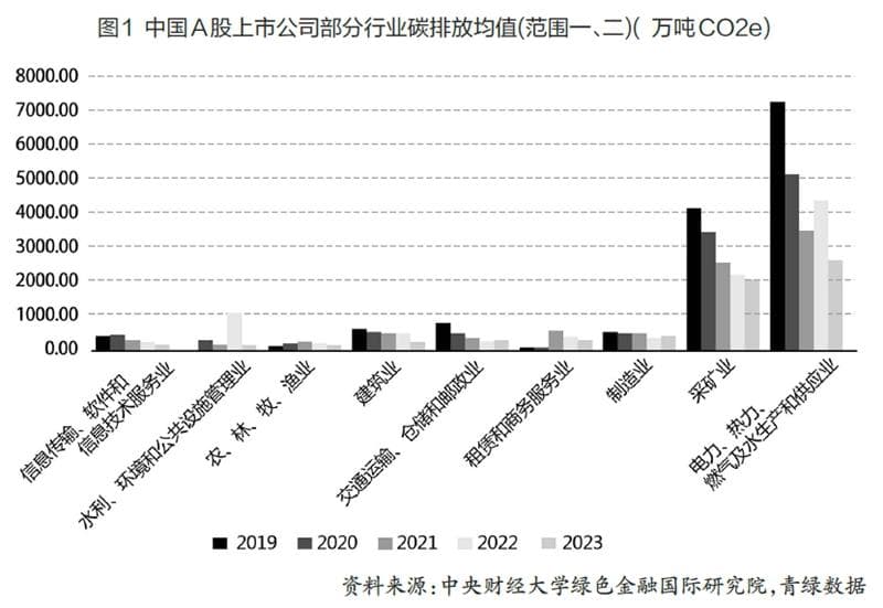 中国A股上市公司 碳排放信息披露现状分析与展望