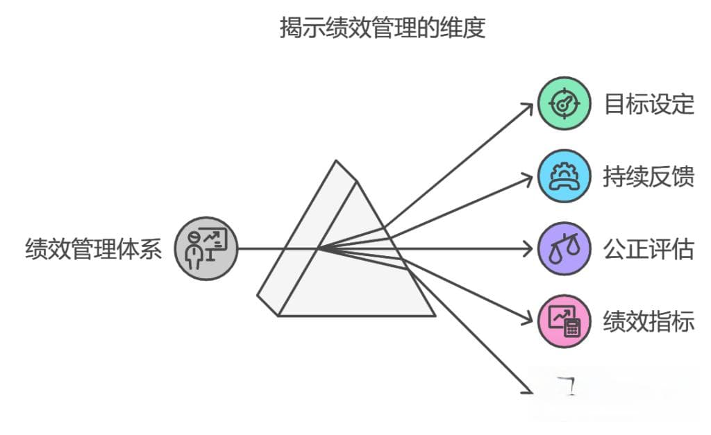 绩效管理体系的构建与实施指南