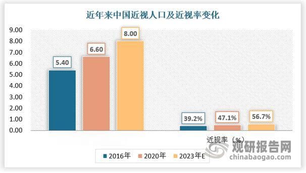 我国近视人群规模不断扩大，近视防控市场大有可为