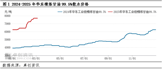 甘油：外盘拉涨叠加市场货源紧张，甘油价格明显上涨