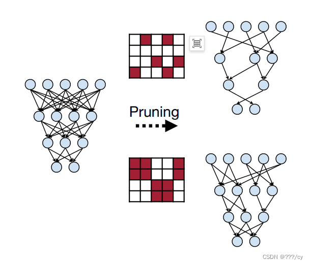 剪枝 Pruning | 剪枝系统性的介绍（持续更新）