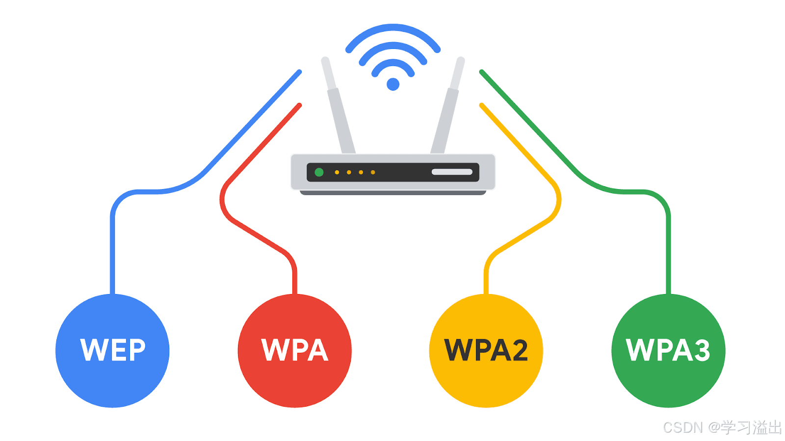 无线安全协议的演变：从WEP到WPA3