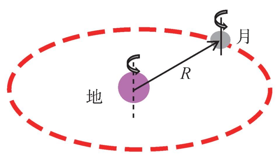 远离的月球，刹车的地球——潮汐锁定