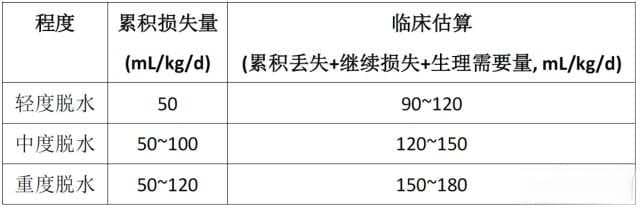 儿童腹泻补液，3 步教你轻松掌握