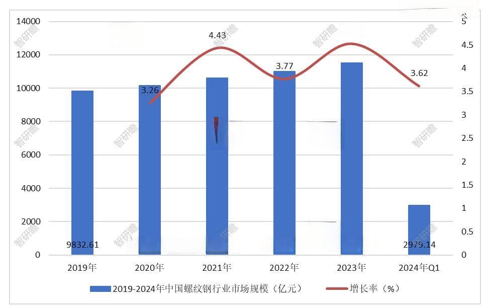 中国螺纹钢行业深度分析：市场规模、产业链、发展前景与挑战
