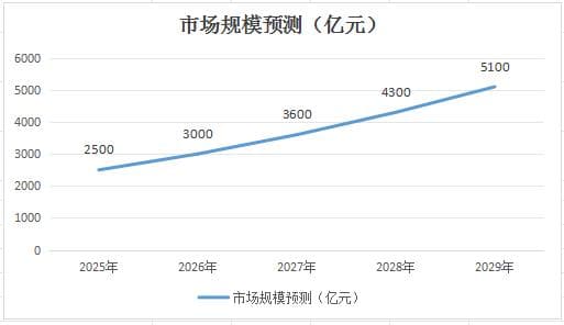 特高压设备行业发展现状与前景展望：2028年市场规模将达4300亿元