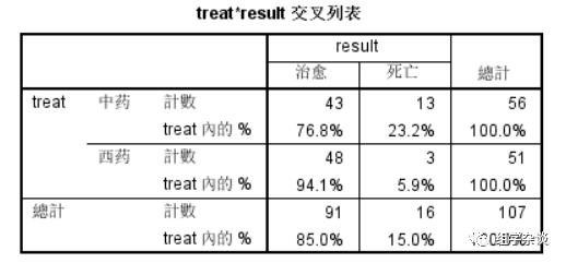 SPSS统计实战之—卡方检验操作详解