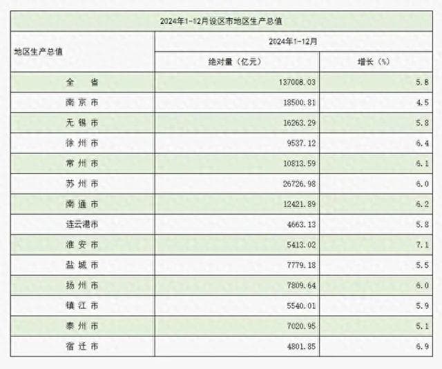 江苏各市GDP成绩单出炉：5座城市蝉联“万亿之城”