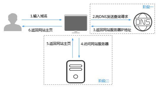 公网域名解析：从概念到实践的完整指南