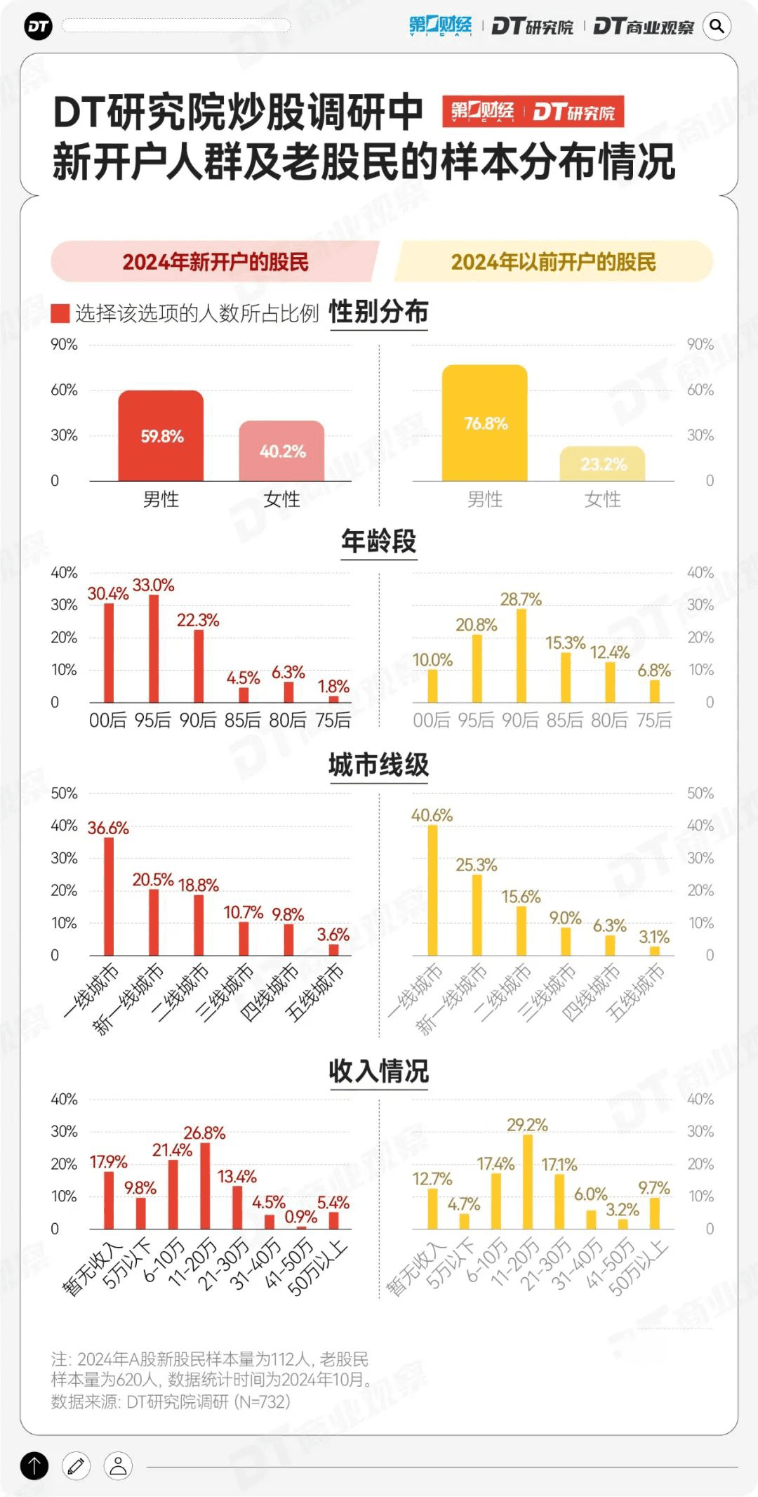 2024年，多少年轻人在股市里赚钱了？