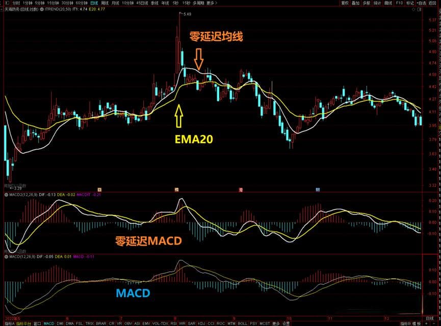 零滞后均线改造MACD指标