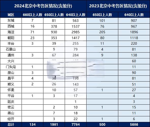 中考600分上不了好高中？从京沪家长跑校大战，看到残酷的真相