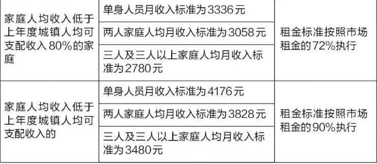 2025西安公租房申请全攻略：城六区及非城六区条件详解