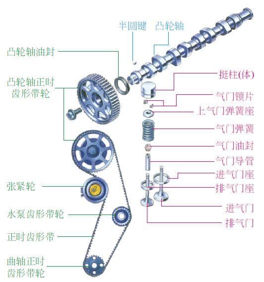 20多张彩图详解发动机配气机构