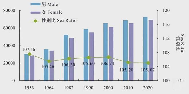 第七次人口普查：大龄未婚男性比例翻倍，性别比失衡加剧