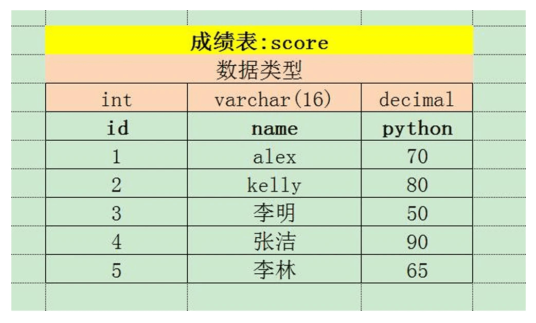 MySQL数据表基本操作