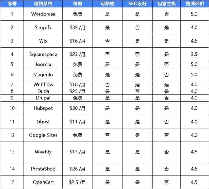 独立站建站系列 | WordPress、Shopify建站和服务器购买指南