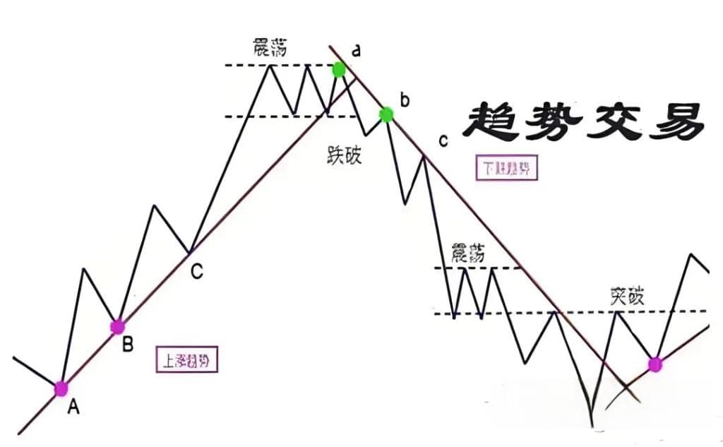 趋势追踪策略：量化交易经典代表