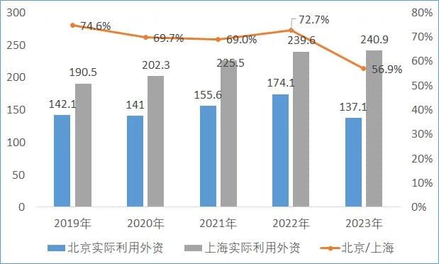从六个维度看北京市与上海市利用外资的差异