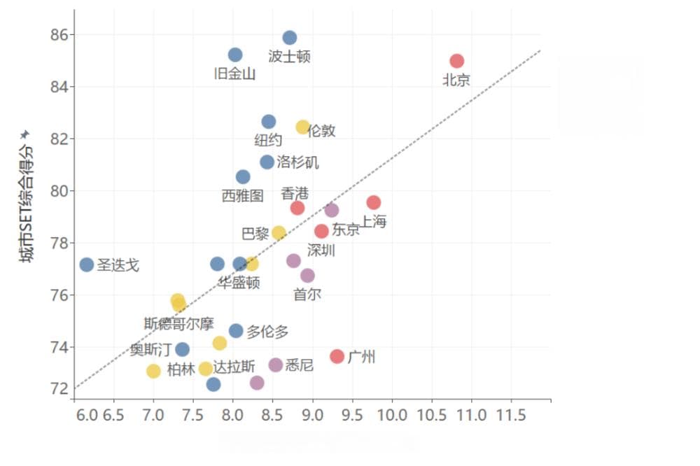 全球城市创新力比拼：北京、上海、香港位列前十，深圳科研人才增长领跑