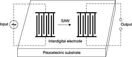 什么是SAW滤波器？SAW滤波器工作原理及应用详解