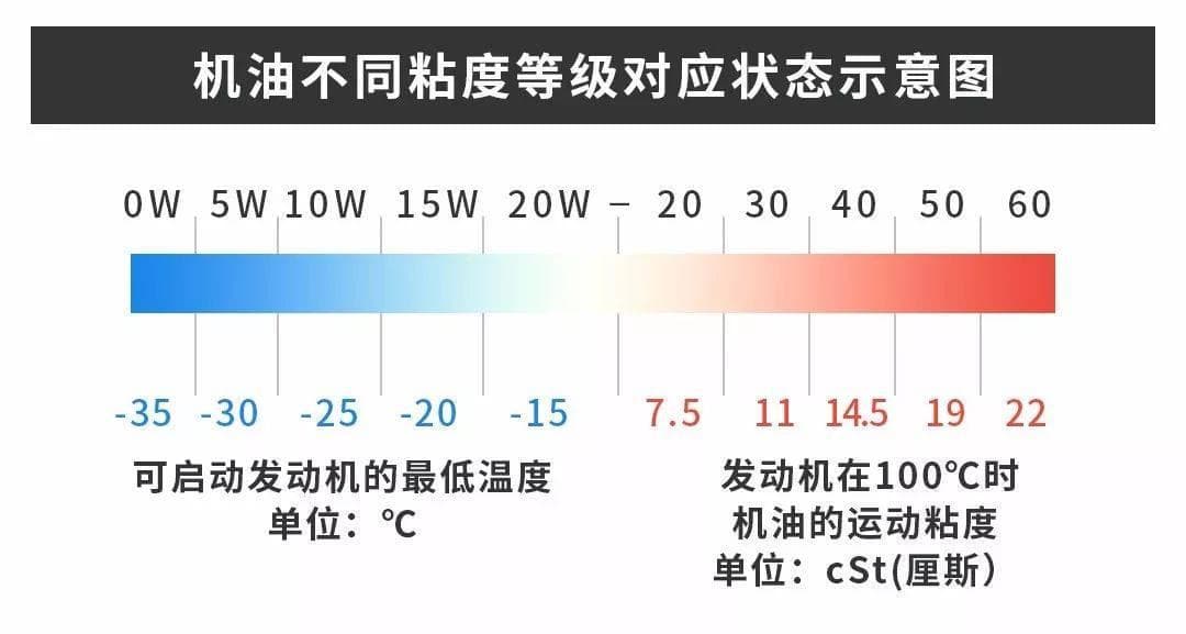换机油时，选5W-30还是5W-40好？看完你就懂了！