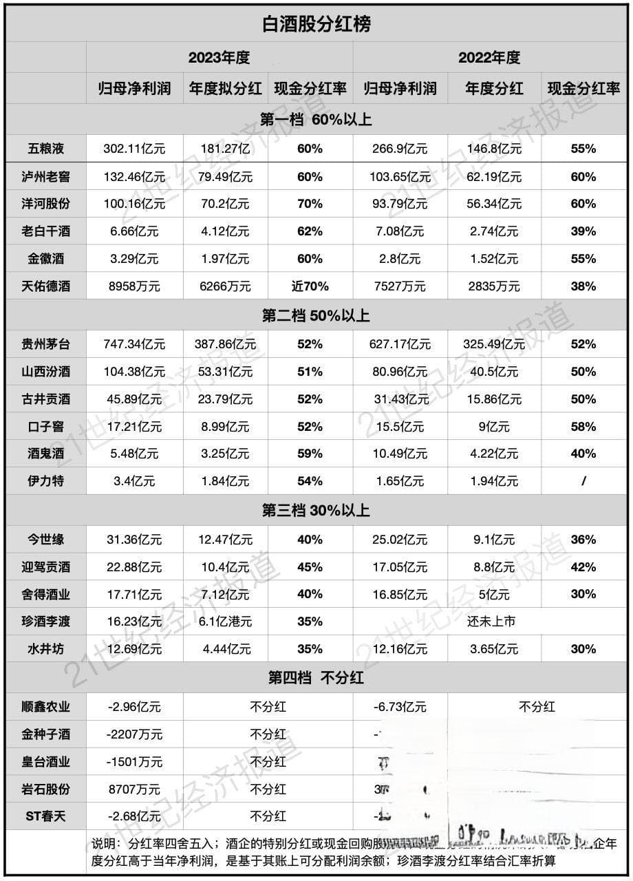 白酒股分红榜：洋河分红率领跑 皇台连续17年交白卷｜酒业财报观察